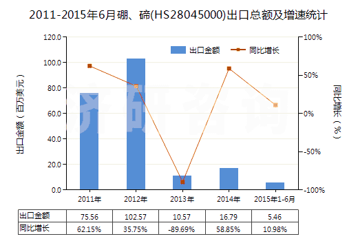 2011-2015年6月硼、碲(HS28045000)出口總額及增速統(tǒng)計